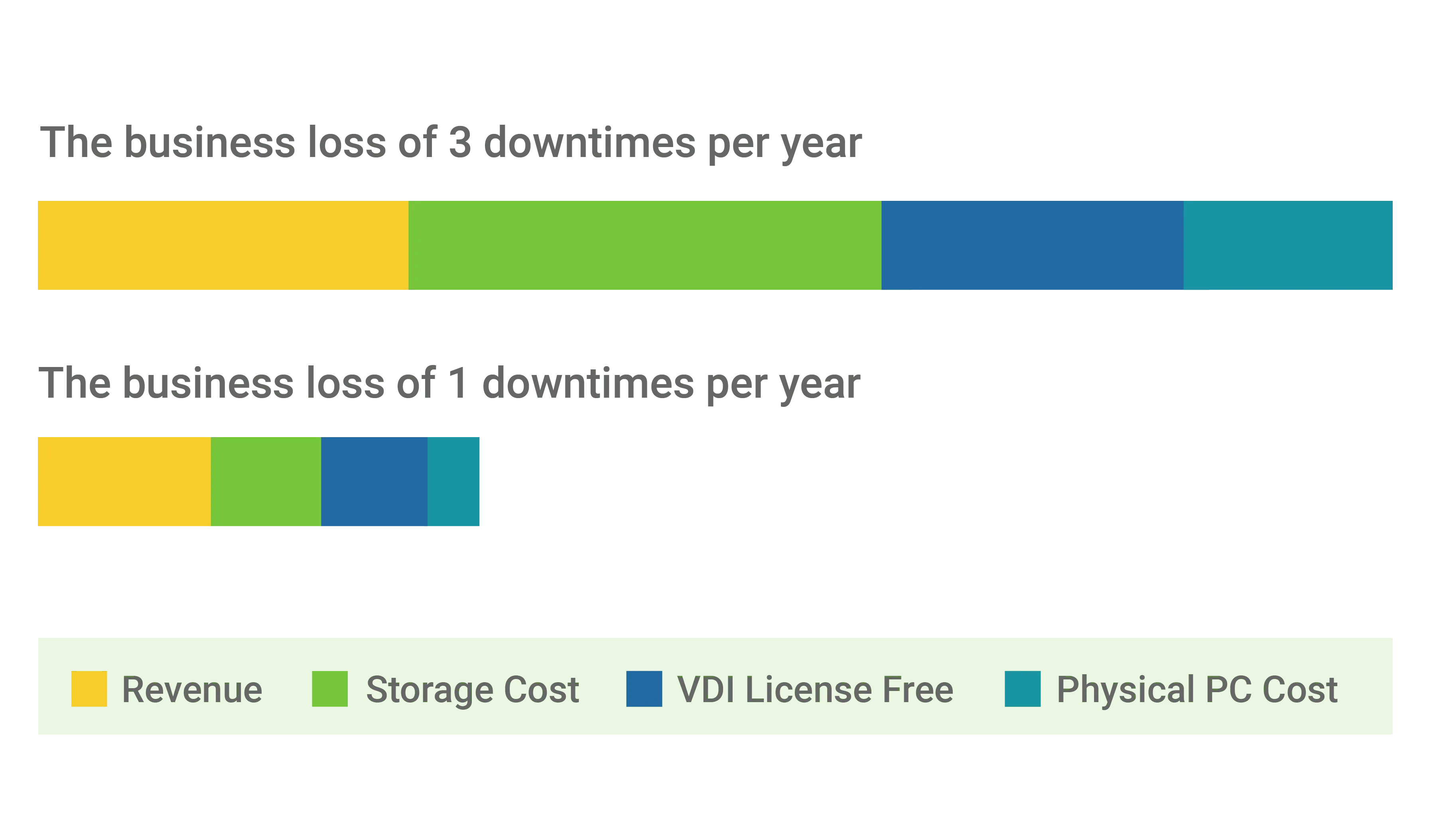Business loss of downtime every year